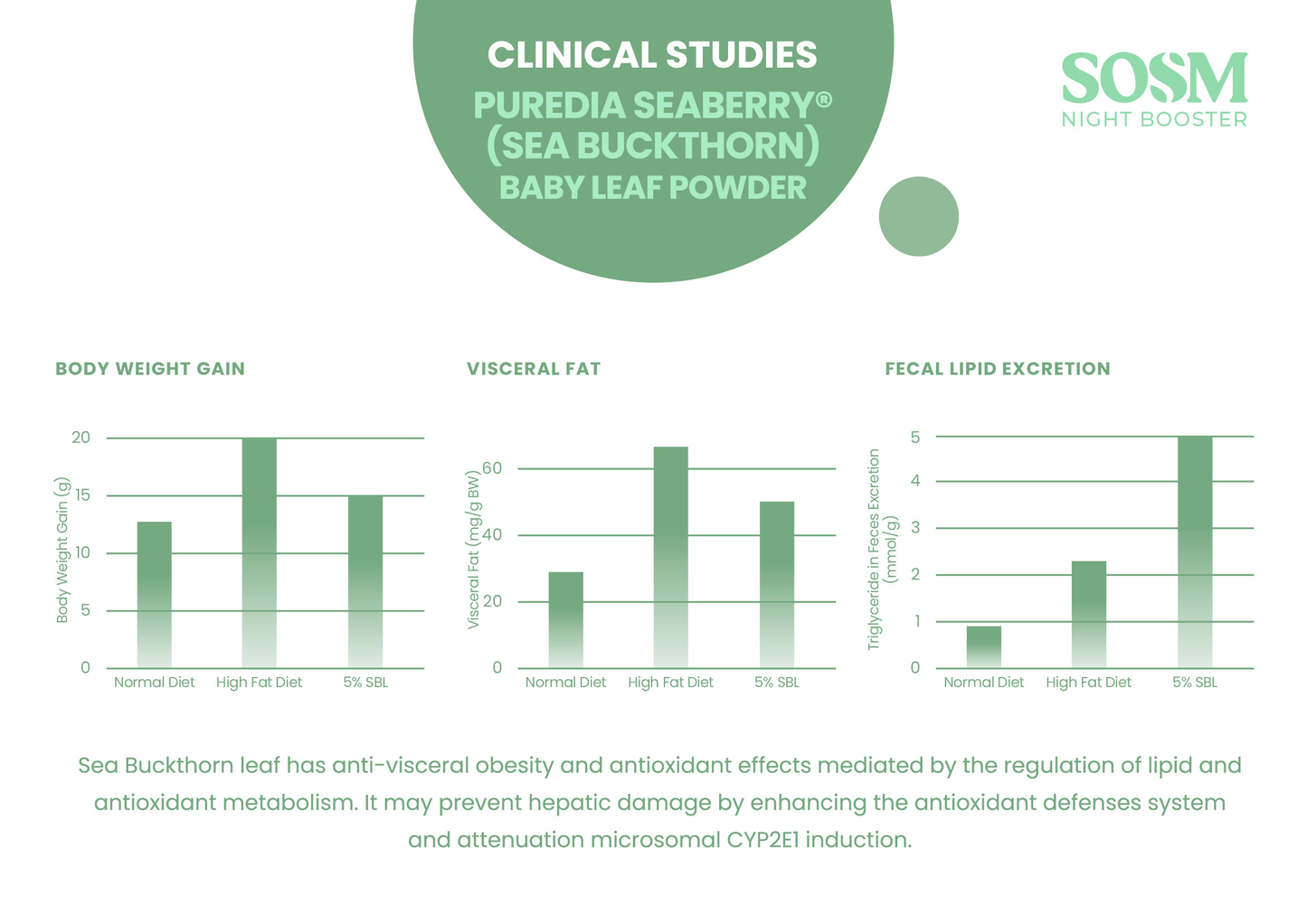 SOM1 SOSM Day & Night Booster